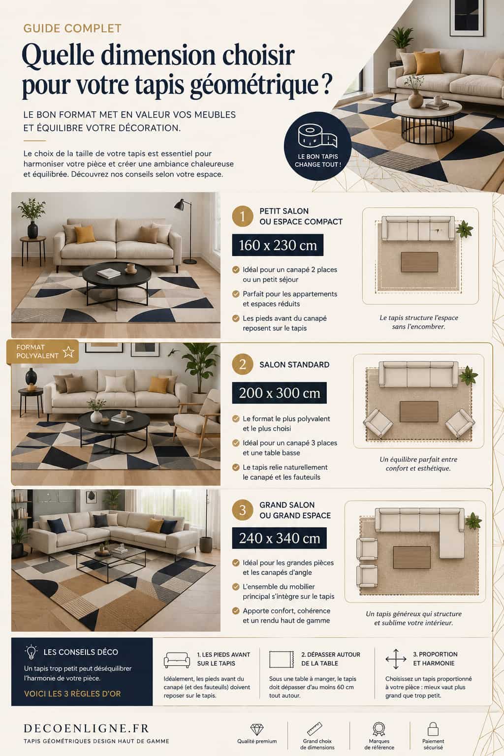 Infographie expliquant comment choisir la bonne taille d’un tapis géométrique pour un salon, avec les dimensions recommandées 160x230 cm, 200x300 cm et 240x340 cm selon la taille de la pièce.